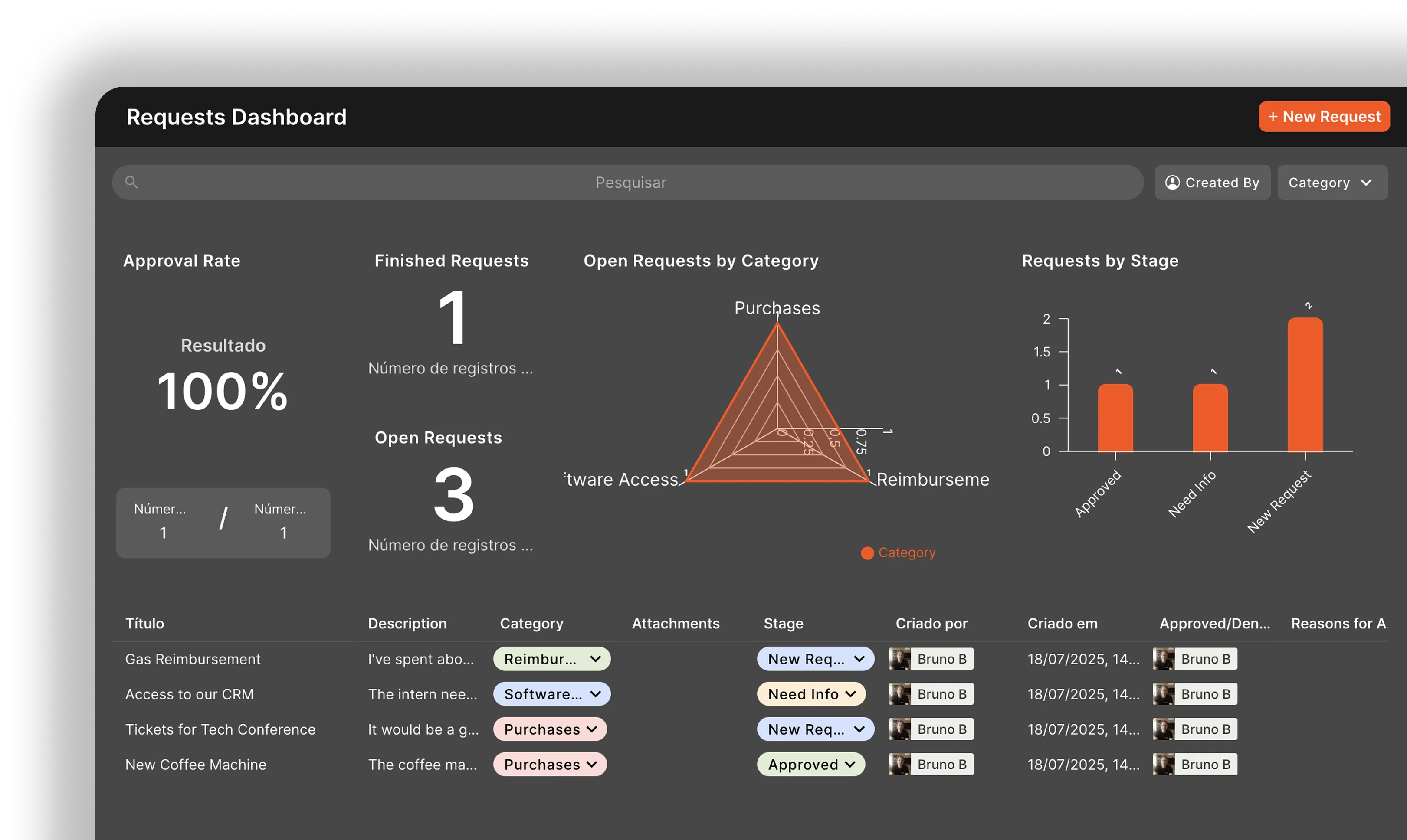 Interface de painel customizado Conta Azul mostrando Requests Dashboard